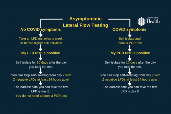 Covid Asymptomatic Lateral Flow Testing